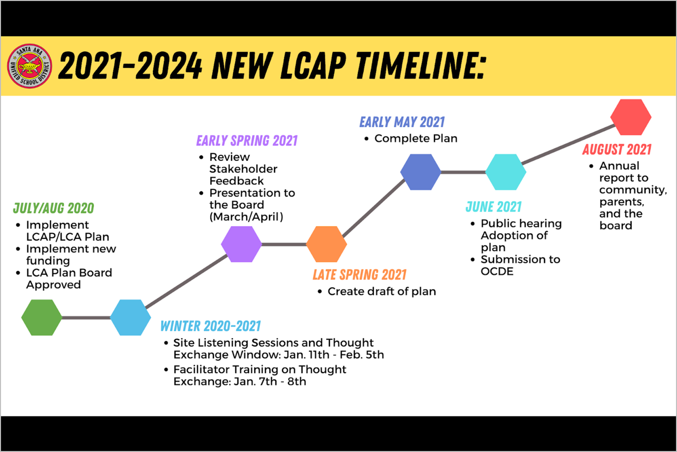 2021-2024 New LCAP Timeline 